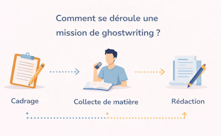 mission du ghostwriter